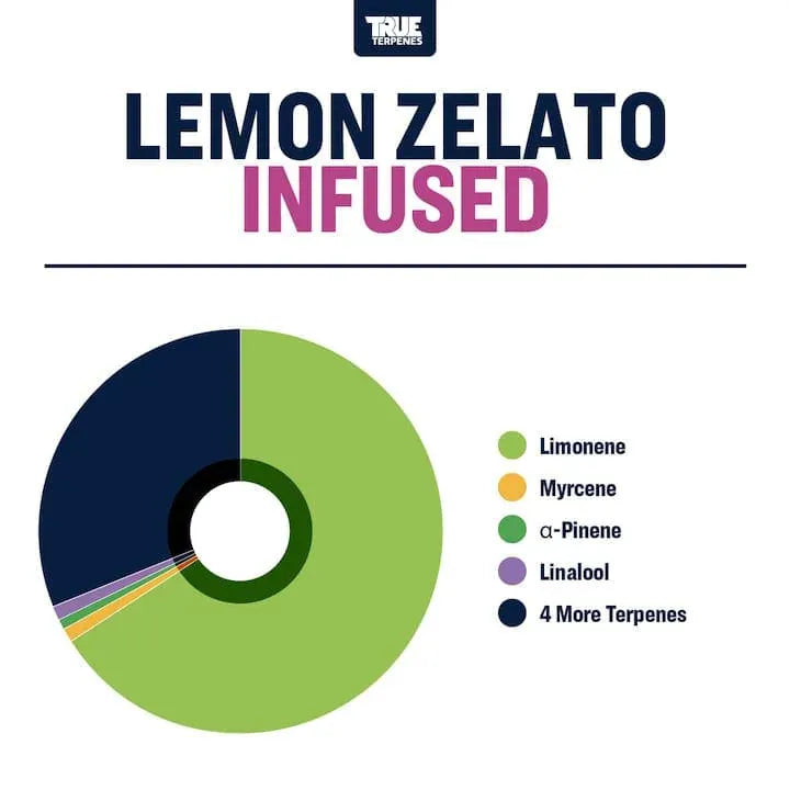 Lemon Zelato | Terpenes UK | 5ml