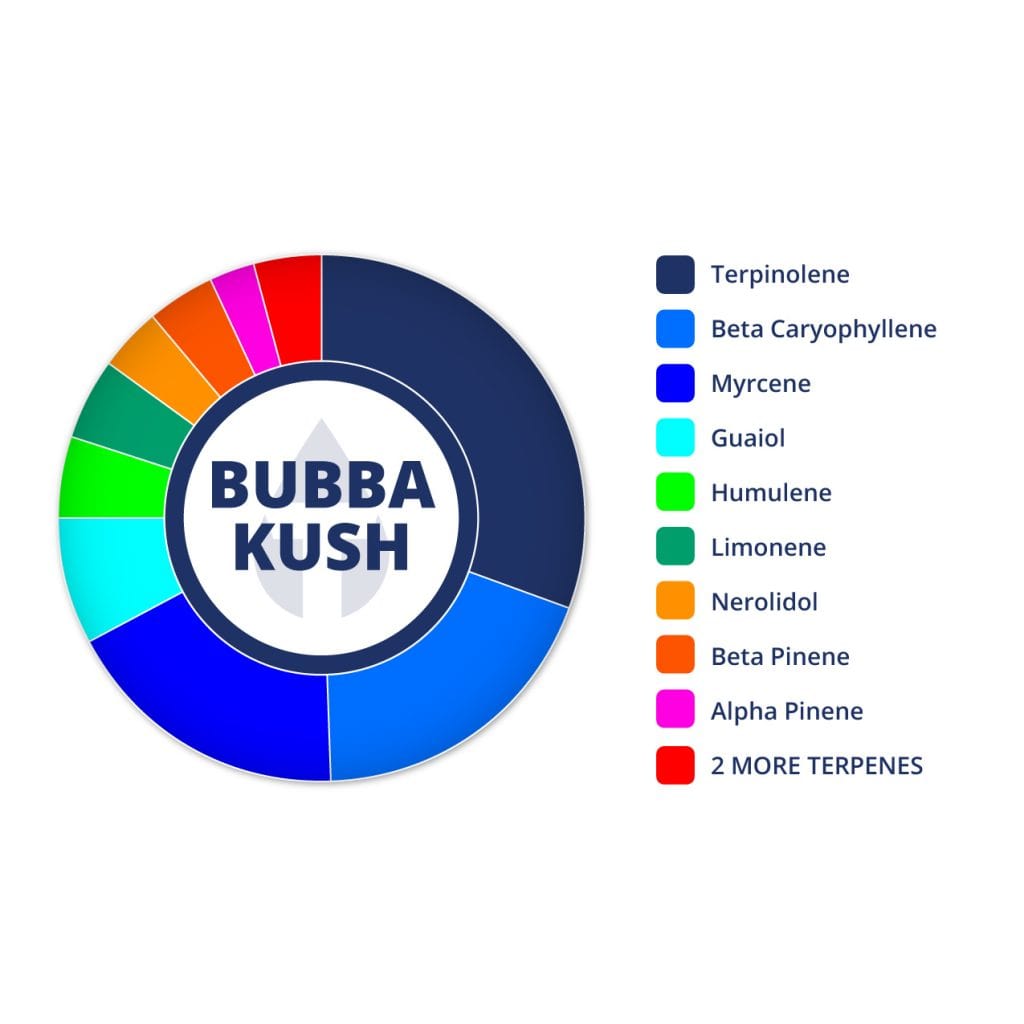 Bubba Kush | Terpenes UK | 2ml - HempElf.com