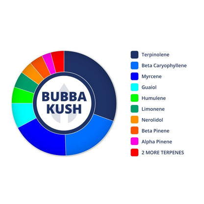Bubba Kush | Terpenes UK | 2ml