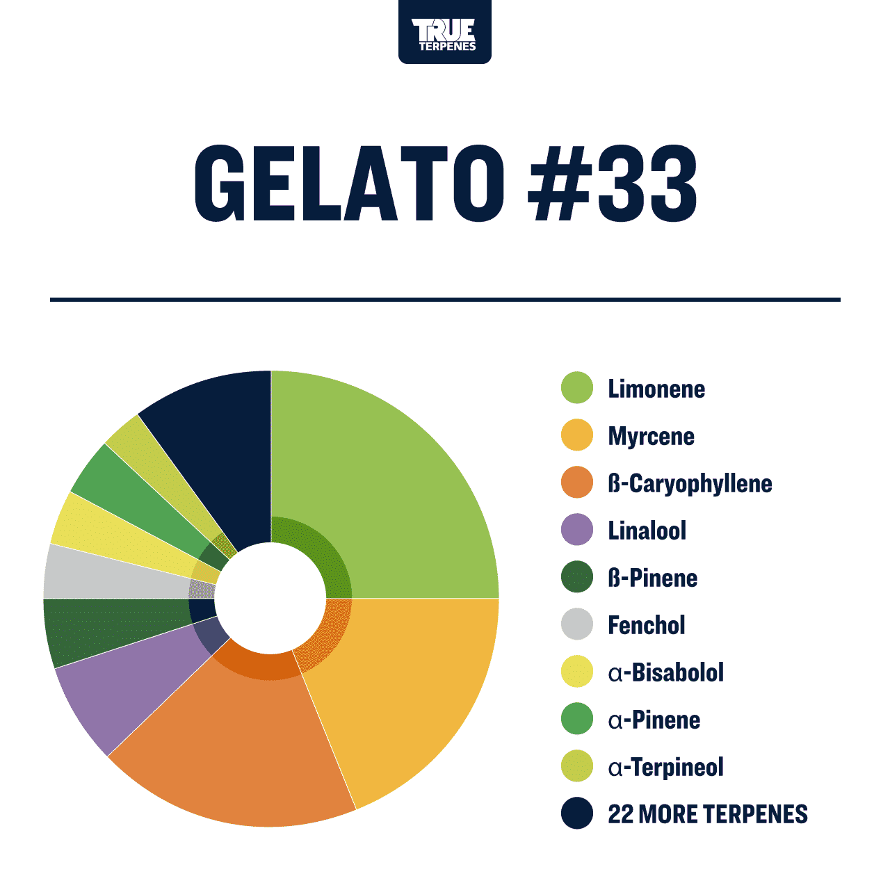 Gelato #33 | Terpenes UK | 5ml – HempElf.com