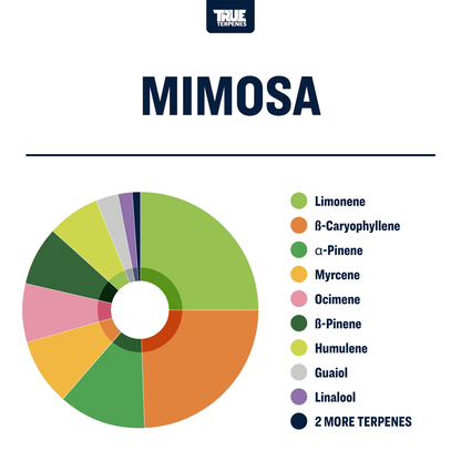 Mimosa | Terpenes UK | 2ml
