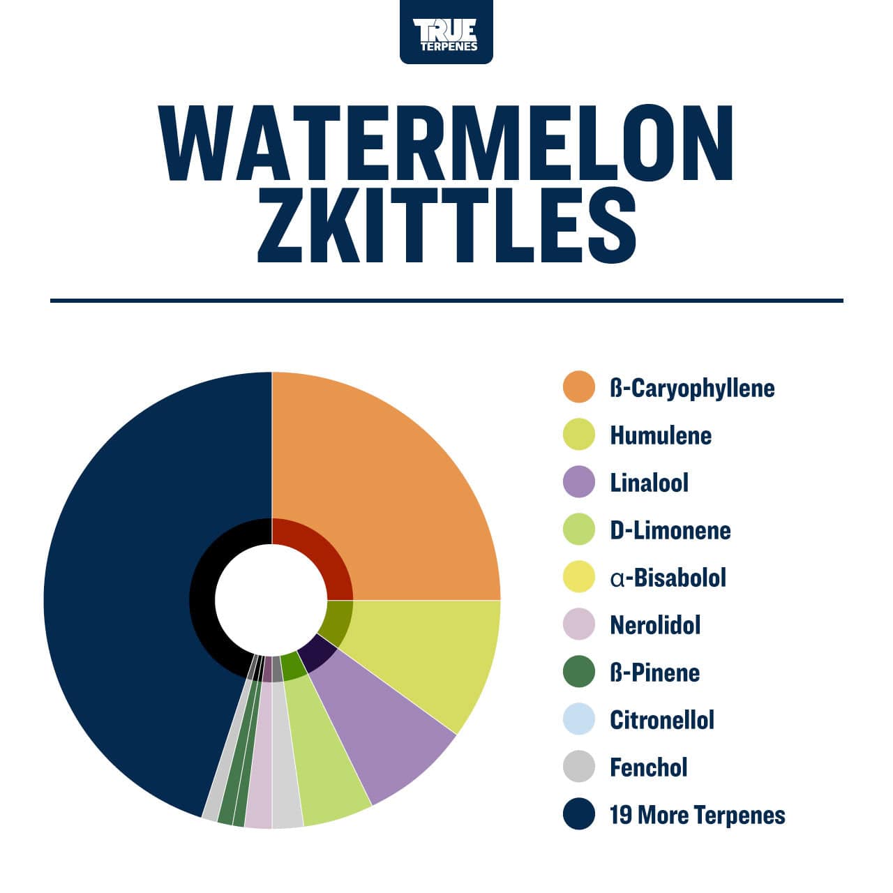 【10ml】WatermelonZkittles／TrueTerpeneテルペン Watermelon Zkittles | Terpenes UK | 2ml – HempElf.com