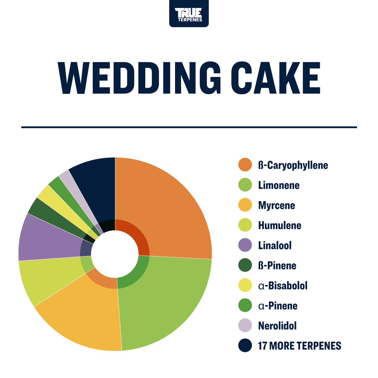 Wedding Cake | Terpenes UK | 2ml